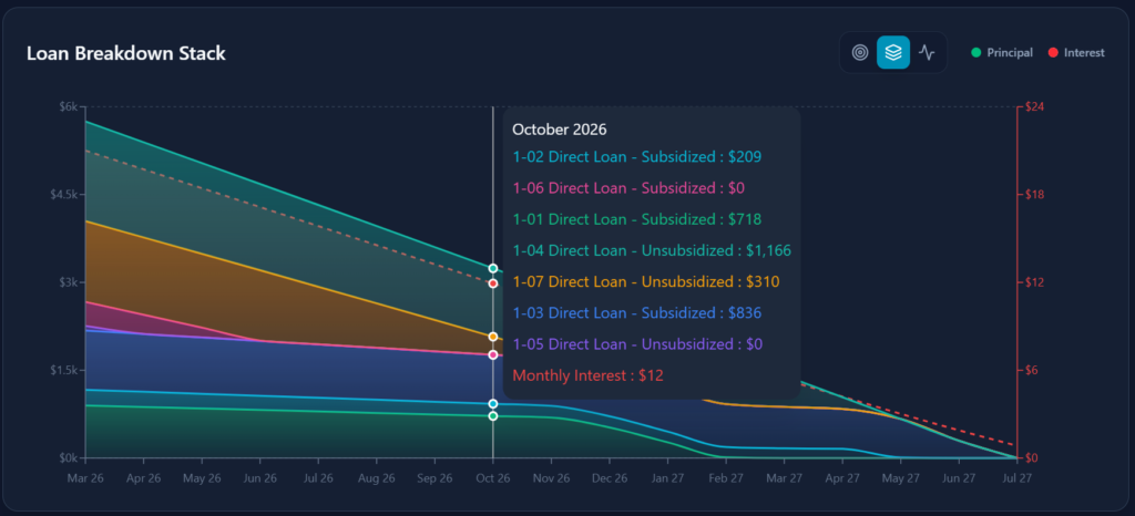 Loan Stack breakdown. Display loan lifetime